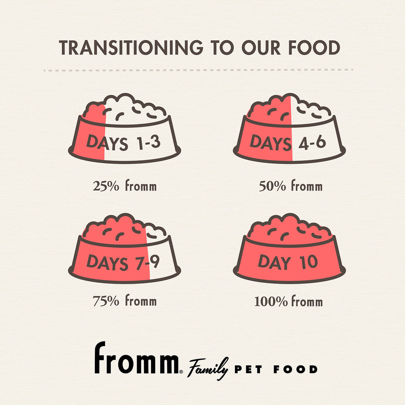 Fromm Pâté Wet Food for Dogs